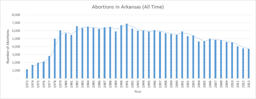 Abortion in Arkansas, All Time