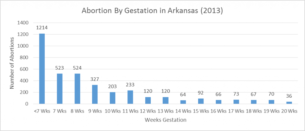 2013-abortion-gestation-bar
