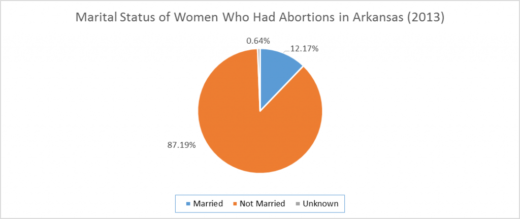 2013-abortion-marital-pie