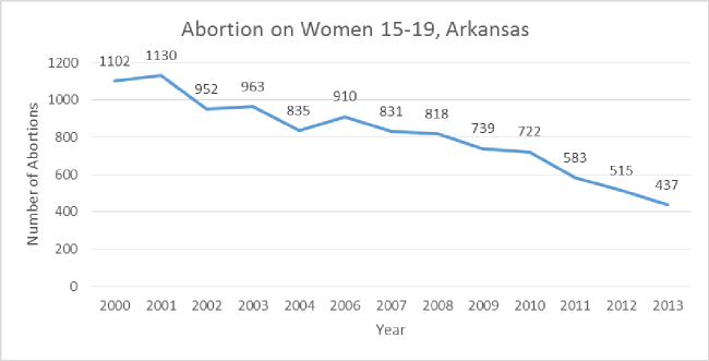 abortion-all-time-15-19
