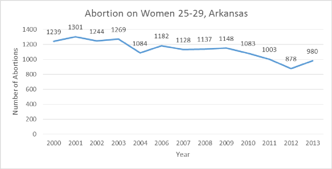 abortion-all-time-25-29