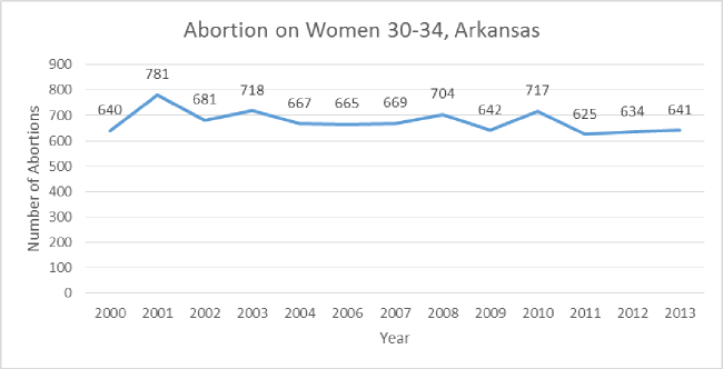abortion-all-time-30-34