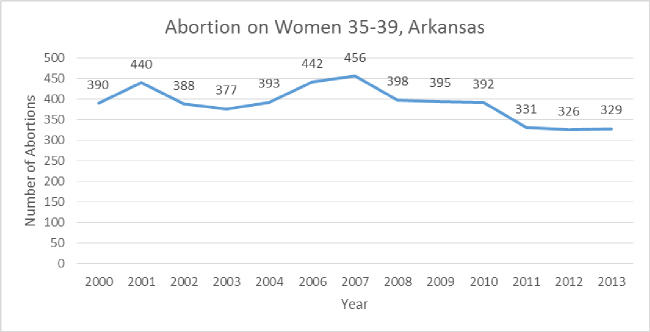 abortion-all-time-35-39