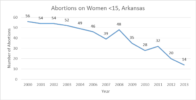 abortion-all-time-under-15