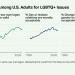 Why is Support for Same-Sex Marriage and Other Pro-LGBT Issues Falling?