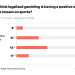 Most U.S. Adults Do Not Say Gambling is Good for Sports: YouGov Survey